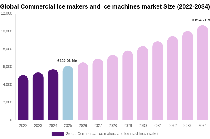 Global Commercial ice makers and ice machines market Size, Share & Growth Report By [2034]