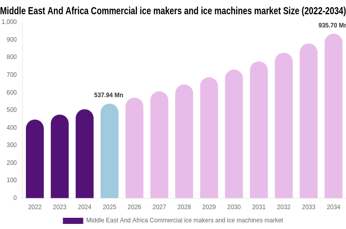 Middle East And Africa Commercial ice makers and ice machines market Size, Share & Growth Report By 2034