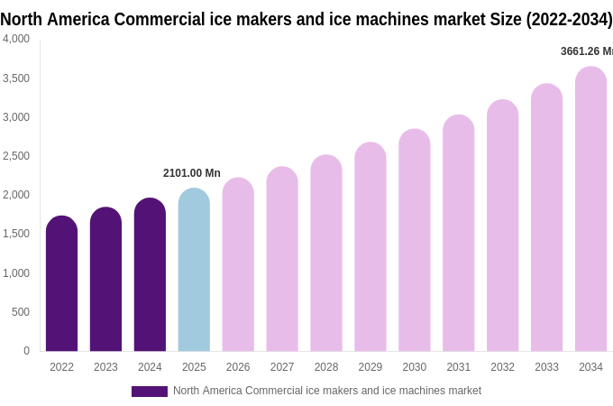 North America Commercial ice makers and ice machines market Size, Share & Growth Analysis By [2034]