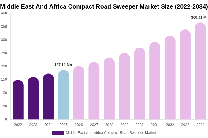 Middle East And Africa Compact Road Sweeper Market Size, Share & Growth Analysis By [2034]
