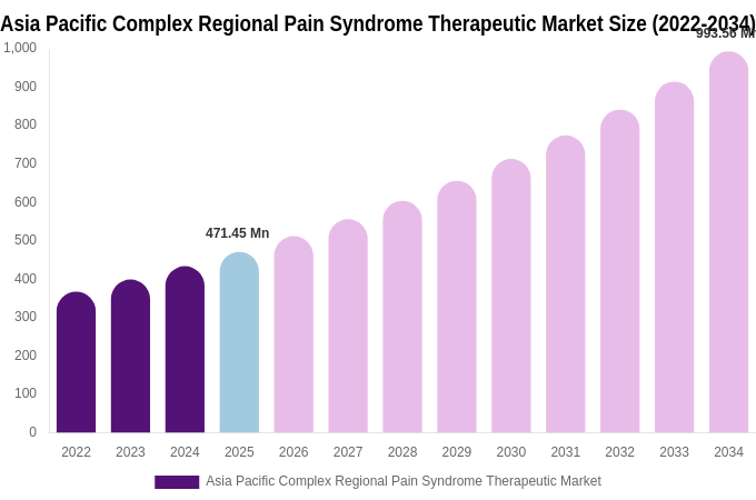 Asia Pacific Complex Regional Pain Syndrome Therapeutic Market Size Report By 2034