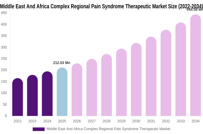 Middle East And Africa Complex Regional Pain Syndrome Therapeutic Market Size, Share & Growth Report By [2034]