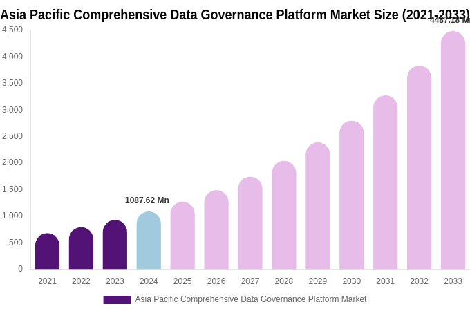 Asia Pacific Comprehensive Data Governance Platform Market Size, Trends & Forecast Analysis (2025-2033)