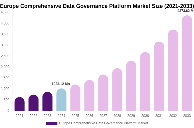 Europe Comprehensive Data Governance Platform Market Size, Share Report By 2033