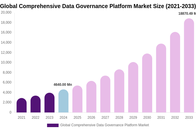 Global Comprehensive Data Governance Platform Market Size, Share & Growth Analysis By [2033]