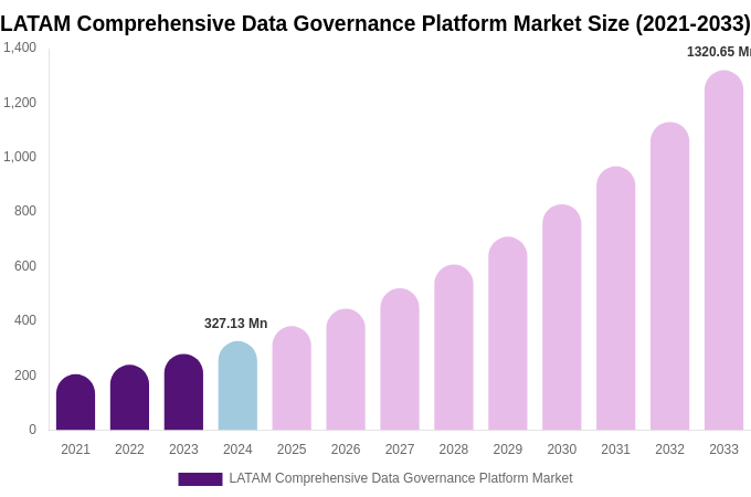 LATAM Comprehensive Data Governance Platform Market Size, Share & Growth Report By [2033]