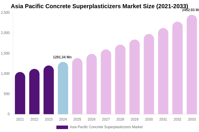 Asia Pacific Concrete Superplasticizers Market Size, Share & Growth Report By [2033]