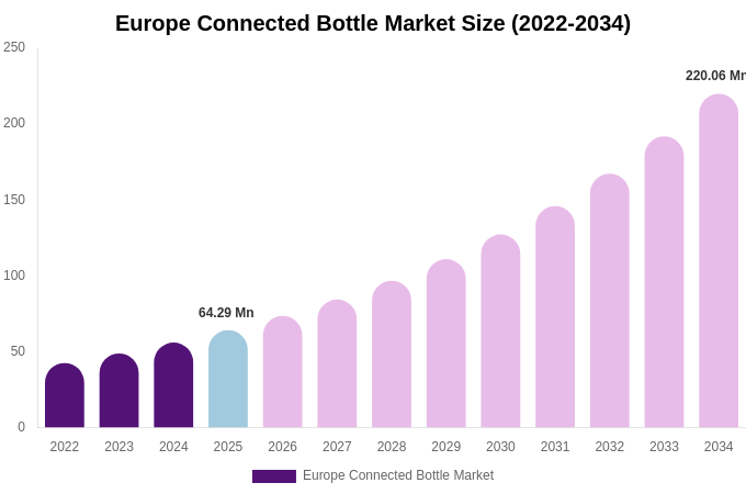 Europe Connected Bottle Market Size, Share & Growth Analysis By [2034]