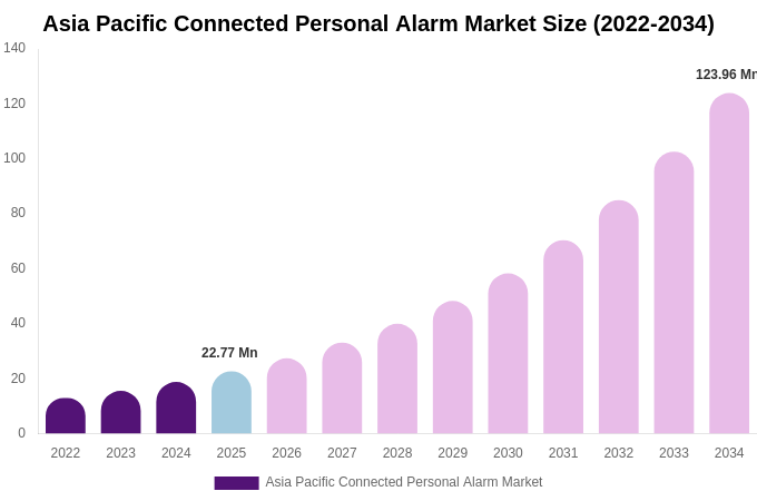 Asia Pacific Connected Personal Alarm Market Size & Share Report By 2034