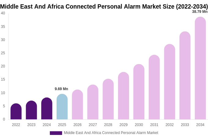 Middle East And Africa Connected Personal Alarm Market Size, Share & Growth Report By 2034