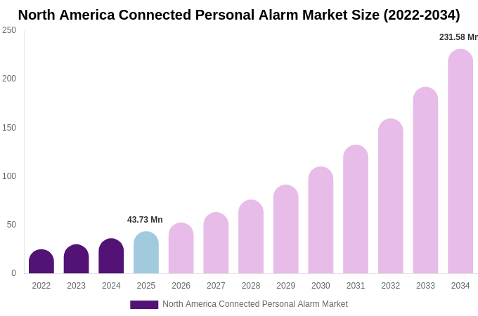 North America Connected Personal Alarm Market Size, Trends & Forecast Analysis (2026-2034)