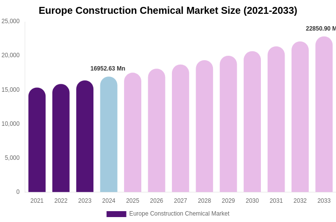 Europe Construction Chemical Market Size & Share Report By 2033