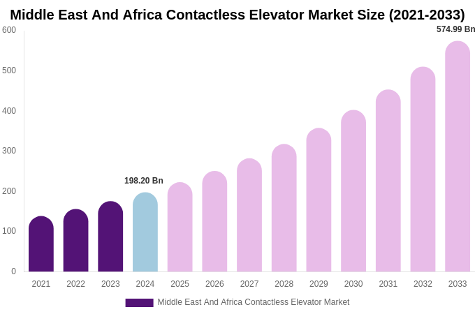 Middle East And Africa Contactless Elevator Market Size Report By 2033