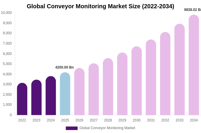 Global Conveyor Monitoring Market Size, Share & Growth Report By 2034