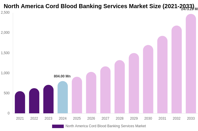 North America Cord Blood Banking Services Market Size, Share & Growth Report By [2033]