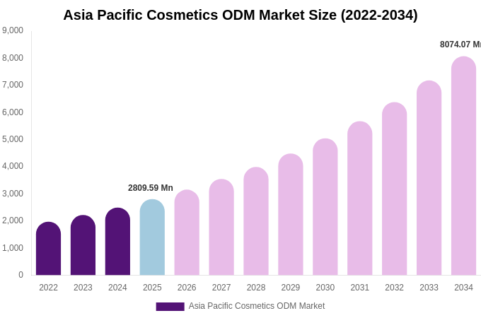 Asia Pacific Cosmetics ODM Market Size, Share & Growth Report By [2034]