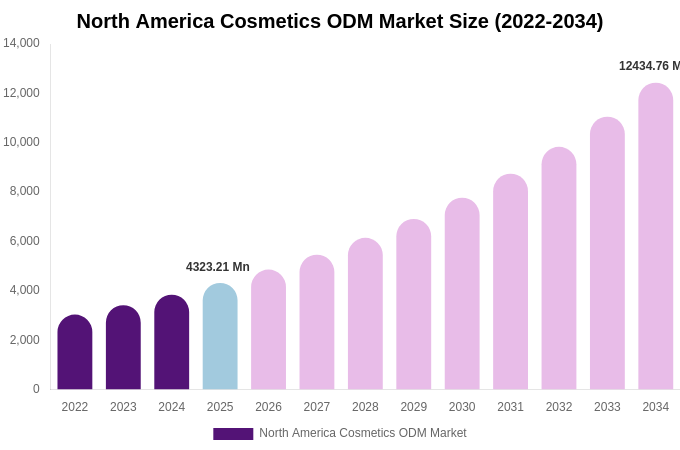 North America Cosmetics ODM Market Size Report By 2034
