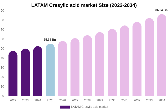 LATAM Cresylic acid market Size, Share Report By 2034