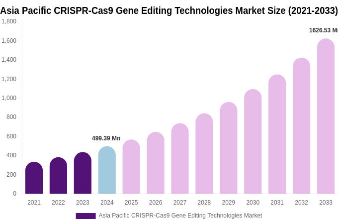 Asia Pacific CRISPR-Cas9 Gene Editing Technologies Market Size, Share Report By 2033