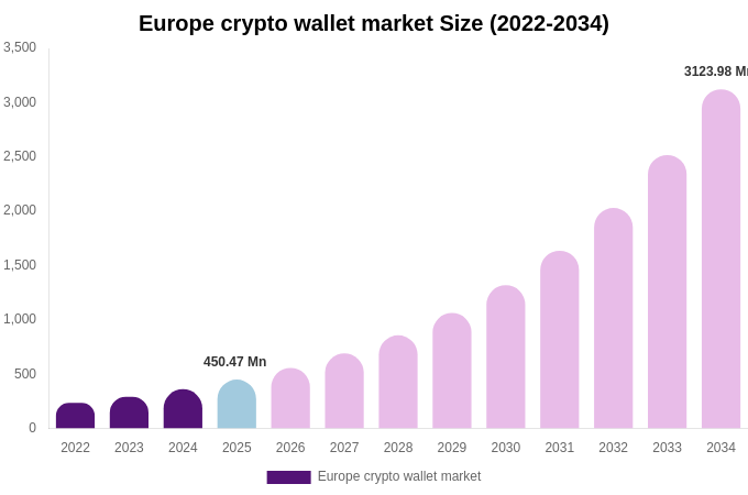 Europe crypto wallet market Size, Share & Growth Analysis By [2034]
