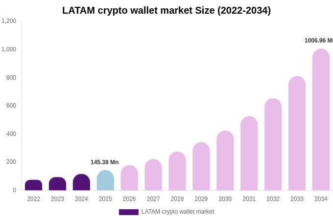 LATAM crypto wallet market Size, Share & Growth Analysis By [2034]