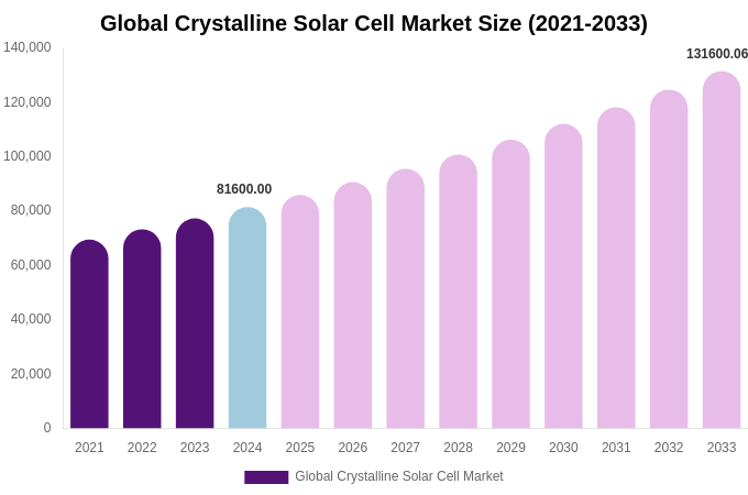 Global Crystalline Solar Cell Market Size, Share Report By 2033