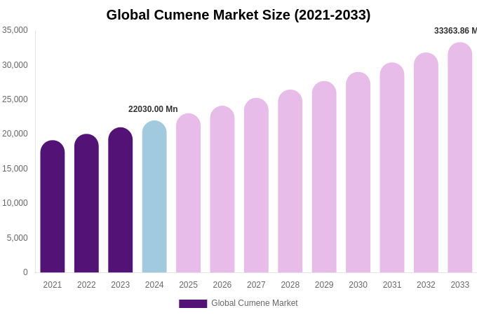 Global Cumene Market Size Report By 2033