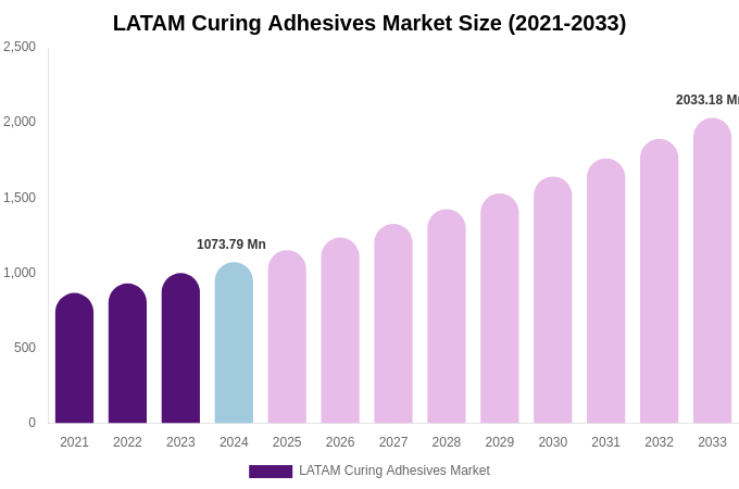 LATAM Curing Adhesives Market Size, Share Report By 2033
