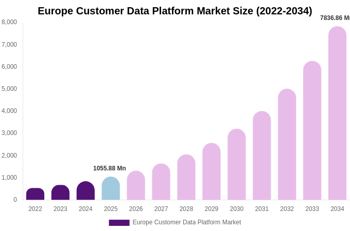 Europe Customer Data Platform Market Size, Share & Growth Analysis By [2034]