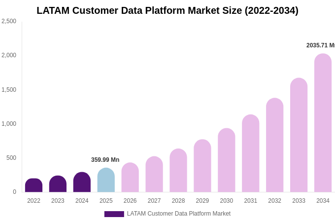 LATAM Customer Data Platform Market Size, Share & Trends Report By 2034