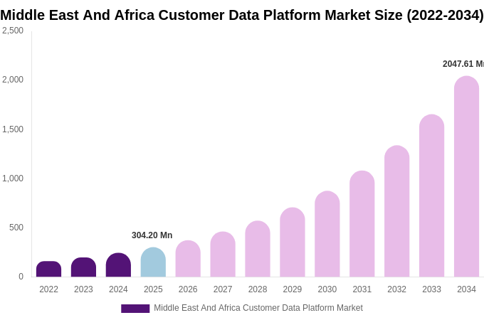 Middle East And Africa Customer Data Platform Market Size, Share & Growth Analysis By [2034]