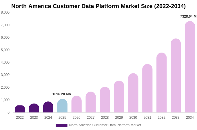 North America Customer Data Platform Market Size, Share & Trends Report By 2034