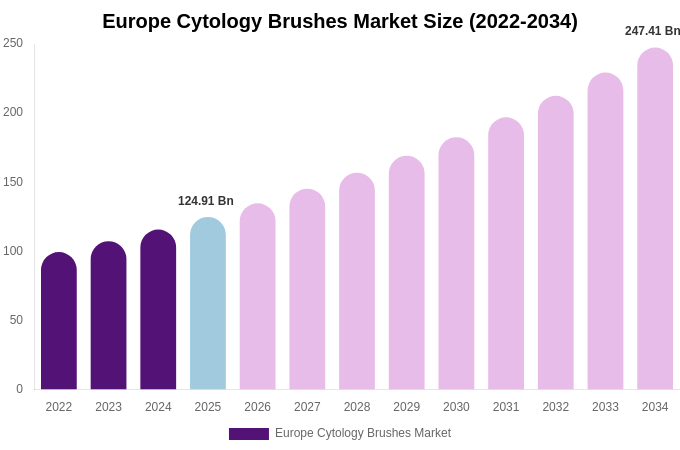 Europe Cytology Brushes Market Size, Share & Trends Report By 2034