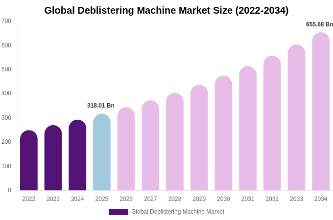 Global Deblistering Machine Market Size Report By 2034