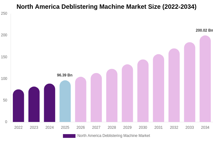North America Deblistering Machine Market Size, Share Report By 2034