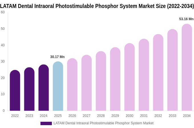 LATAM Dental Intraoral Photostimulable Phosphor System Market Size, Trends & Forecast Analysis (2026-2034)