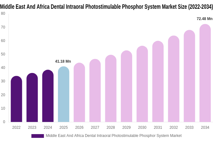 Middle East And Africa Dental Intraoral Photostimulable Phosphor System Market Size, Trends & Forecast Analysis (2026-2034)