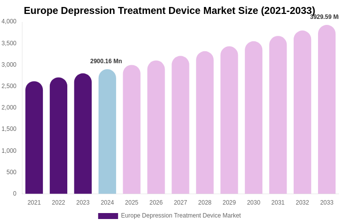 Europe Depression Treatment Device Market Size & Share Report By 2033