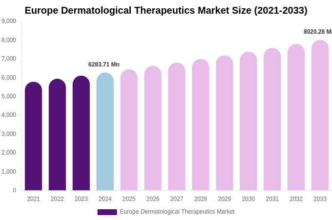 Europe Dermatological Therapeutics Market Size, Share Report By 2033