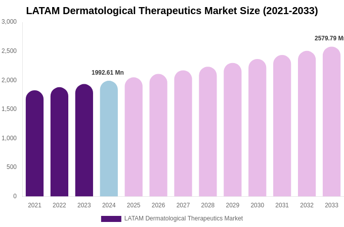 LATAM Dermatological Therapeutics Market Size, Share & Growth Analysis By [2033]