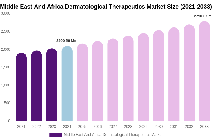 Middle East And Africa Dermatological Therapeutics Market Size, Share & Growth Analysis By [2033]