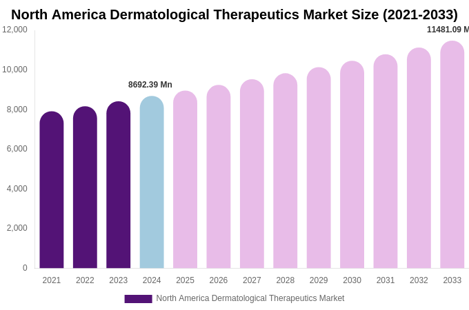 North America Dermatological Therapeutics Market Size, Share & Growth Report By [2033]