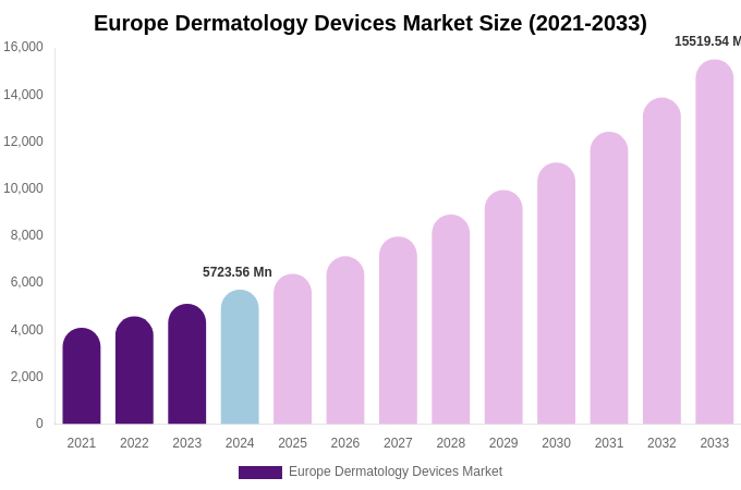 Europe Dermatology Devices Market Size, Share & Growth Analysis By [2033]