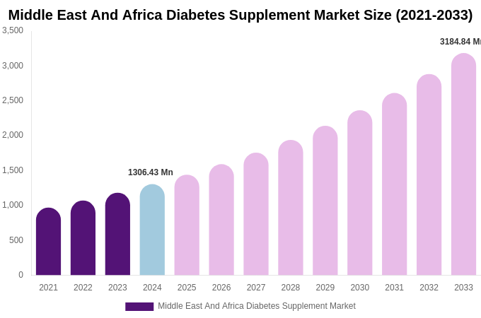 Middle East And Africa Diabetes Supplement Market Size Report By 2033