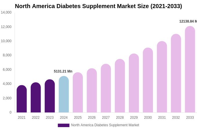 North America Diabetes Supplement Market Size, Share & Growth Report By 2033