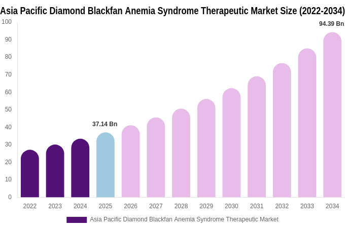 Asia Pacific Diamond Blackfan Anemia Syndrome Therapeutic Market Size, Trends & Forecast Analysis (2026-2034)