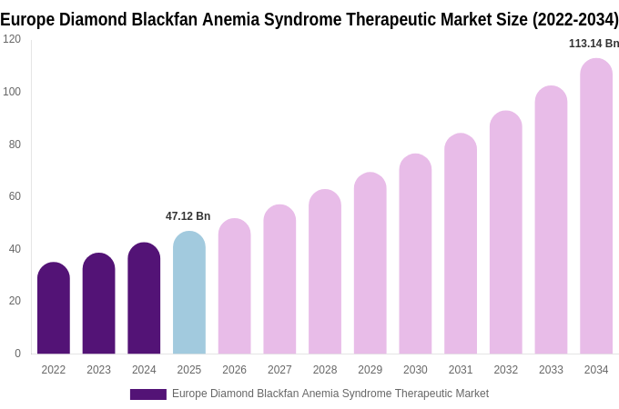 Europe Diamond Blackfan Anemia Syndrome Therapeutic Market Size & Share Report By 2034