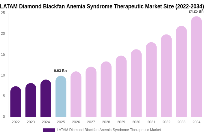 LATAM Diamond Blackfan Anemia Syndrome Therapeutic Market Size & Share Report By 2034