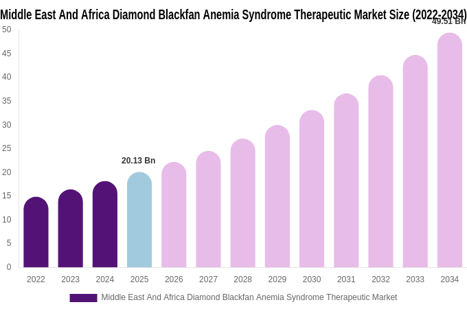 Middle East And Africa Diamond Blackfan Anemia Syndrome Therapeutic Market Size, Trends & Forecast Analysis (2026-2034)