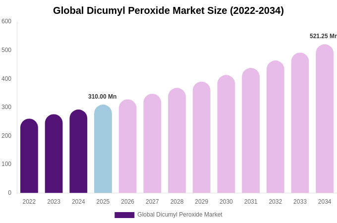 Global Dicumyl Peroxide Market Size, Share Report By 2034